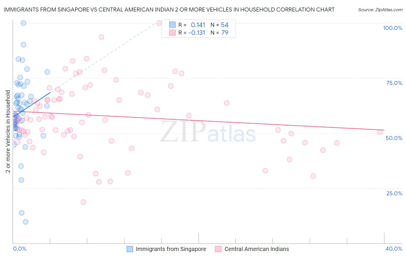 Immigrants from Singapore vs Central American Indian 2 or more Vehicles in Household