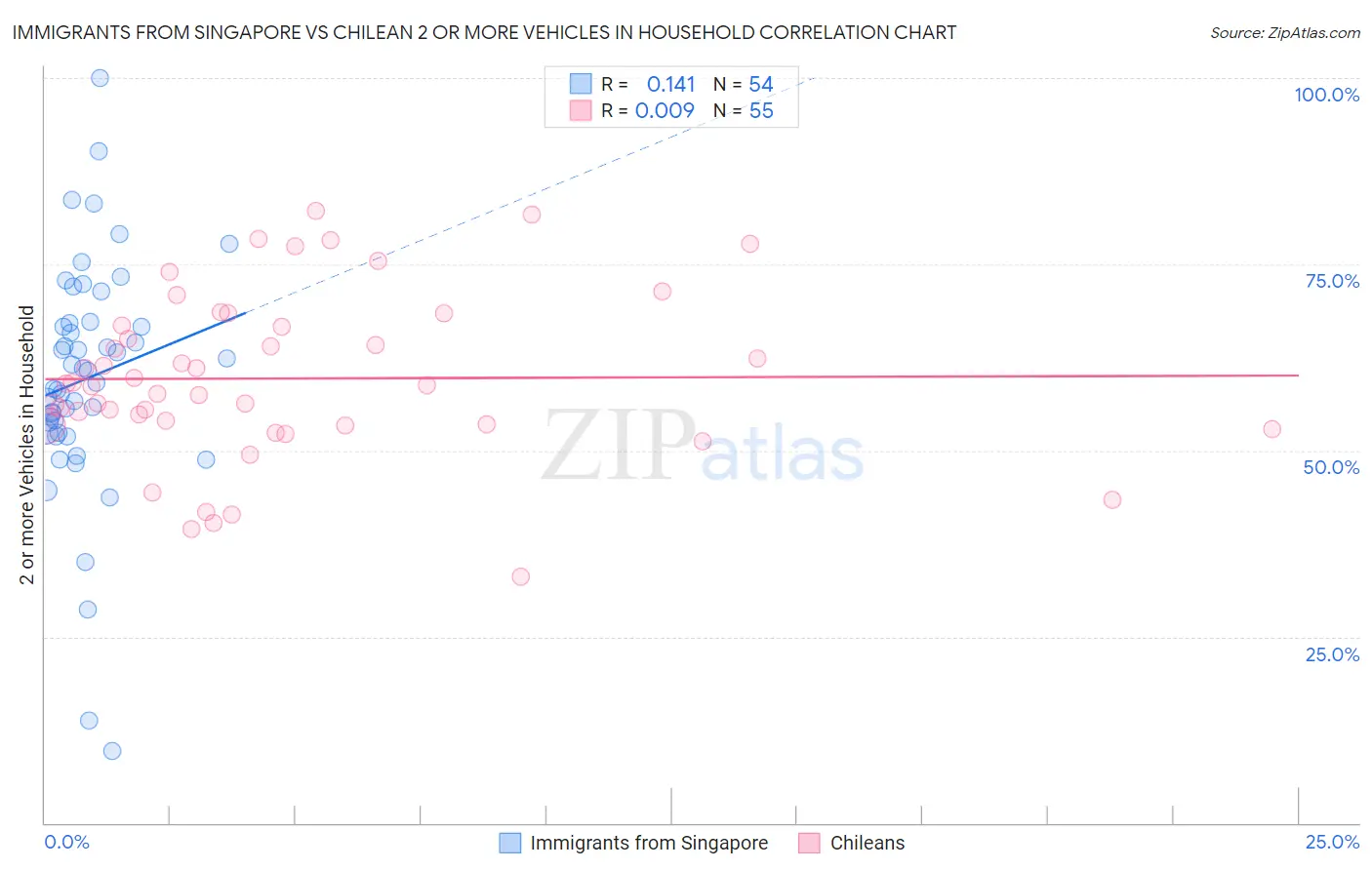 Immigrants from Singapore vs Chilean 2 or more Vehicles in Household