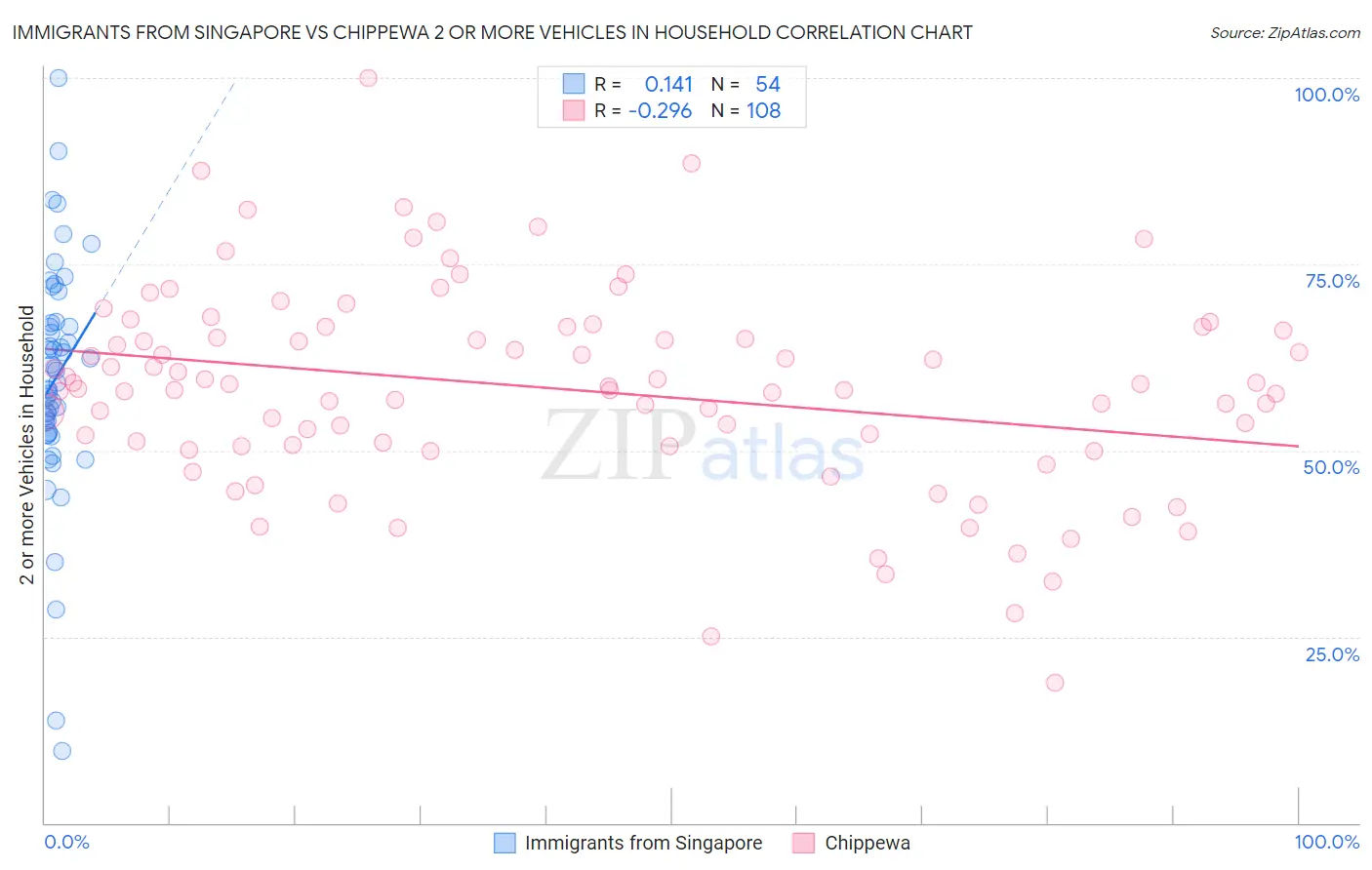 Immigrants from Singapore vs Chippewa 2 or more Vehicles in Household