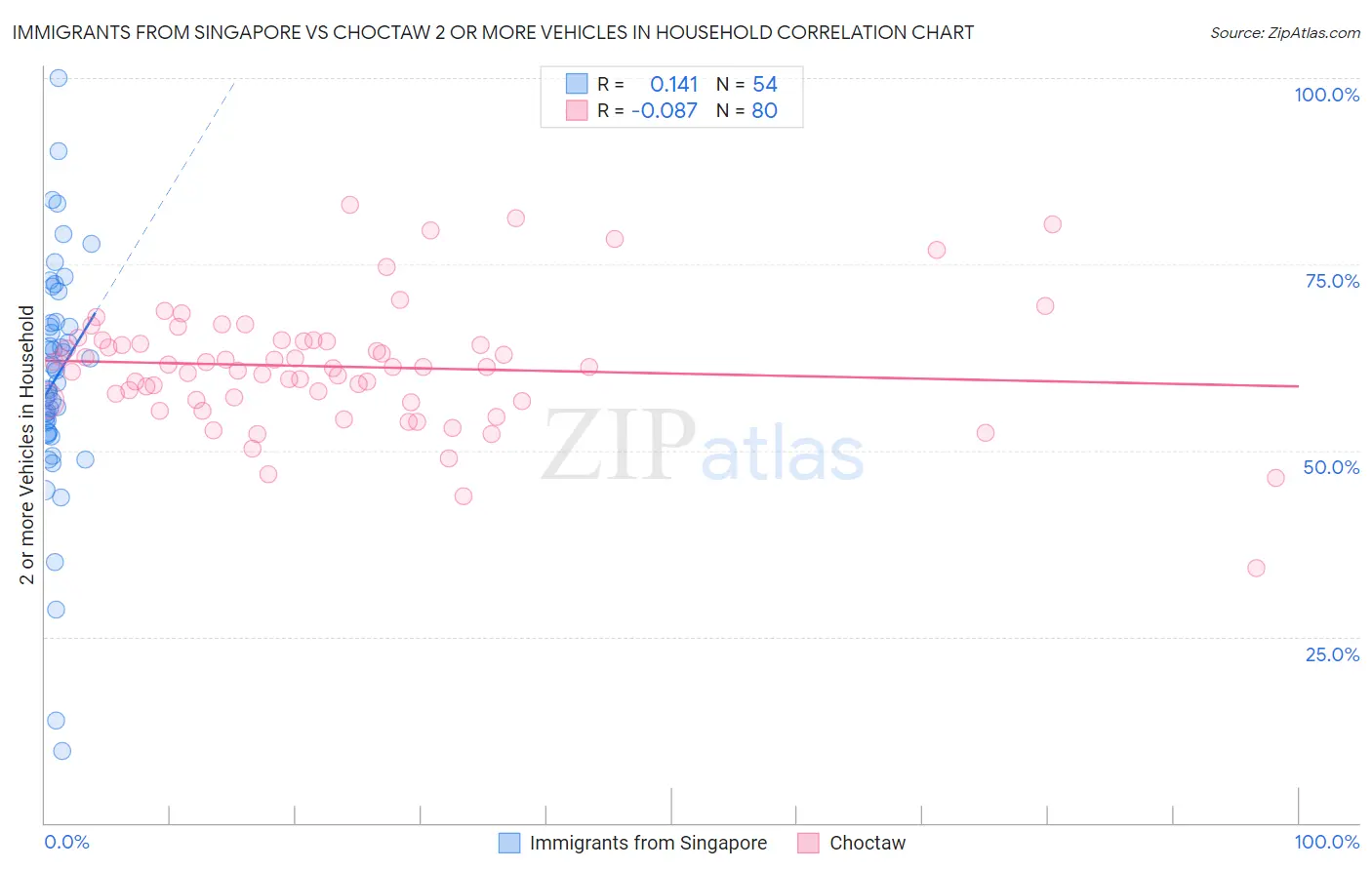 Immigrants from Singapore vs Choctaw 2 or more Vehicles in Household