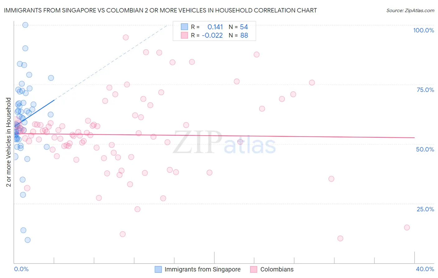 Immigrants from Singapore vs Colombian 2 or more Vehicles in Household