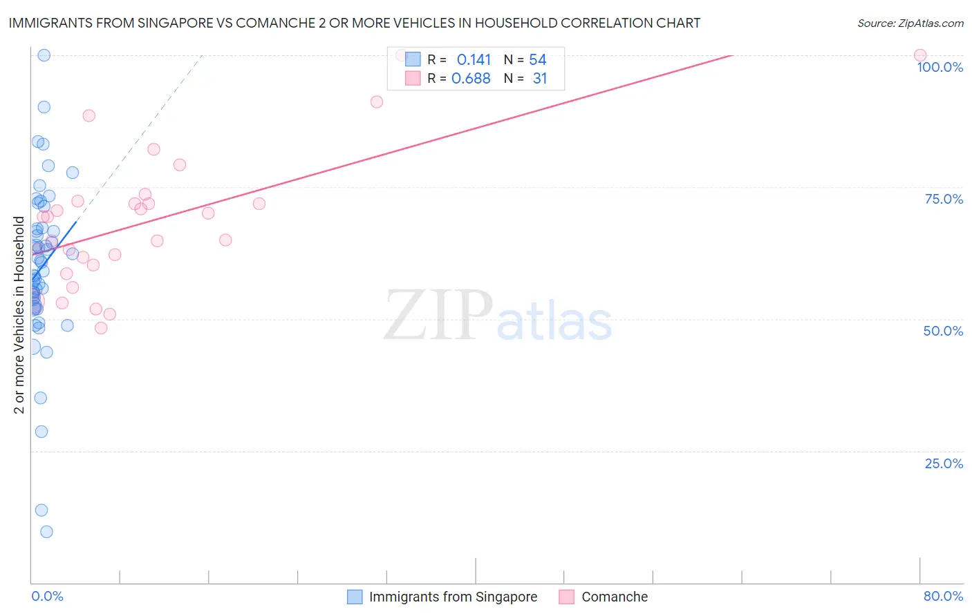 Immigrants from Singapore vs Comanche 2 or more Vehicles in Household