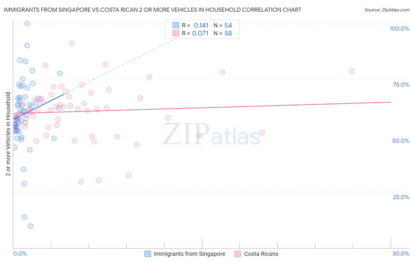 Immigrants from Singapore vs Costa Rican 2 or more Vehicles in Household