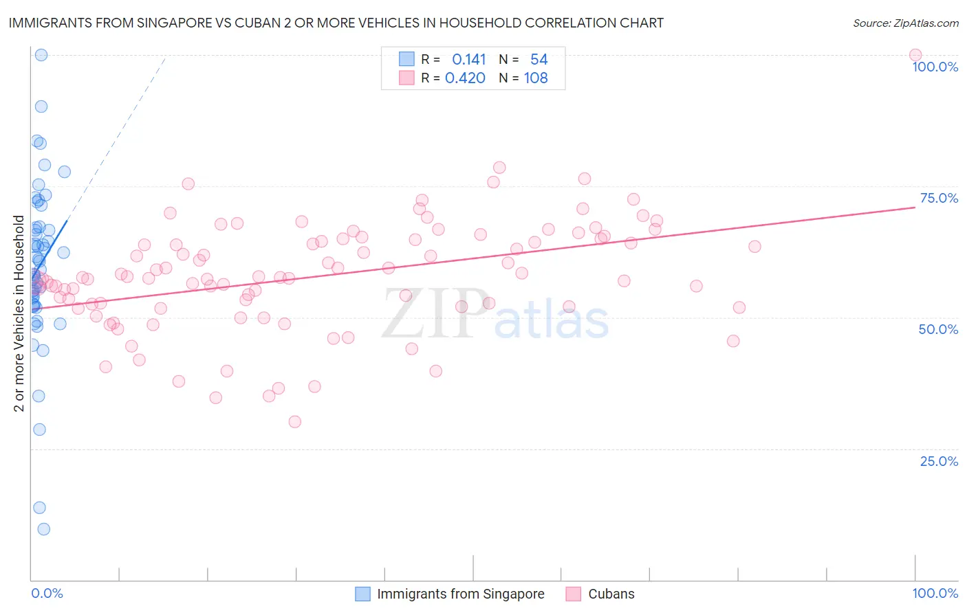 Immigrants from Singapore vs Cuban 2 or more Vehicles in Household