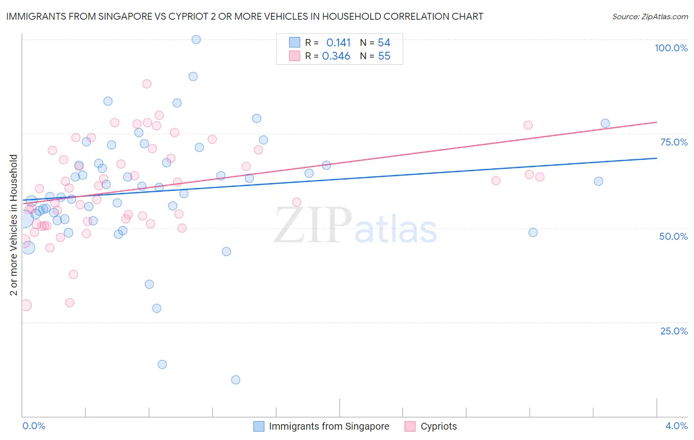 Immigrants from Singapore vs Cypriot 2 or more Vehicles in Household