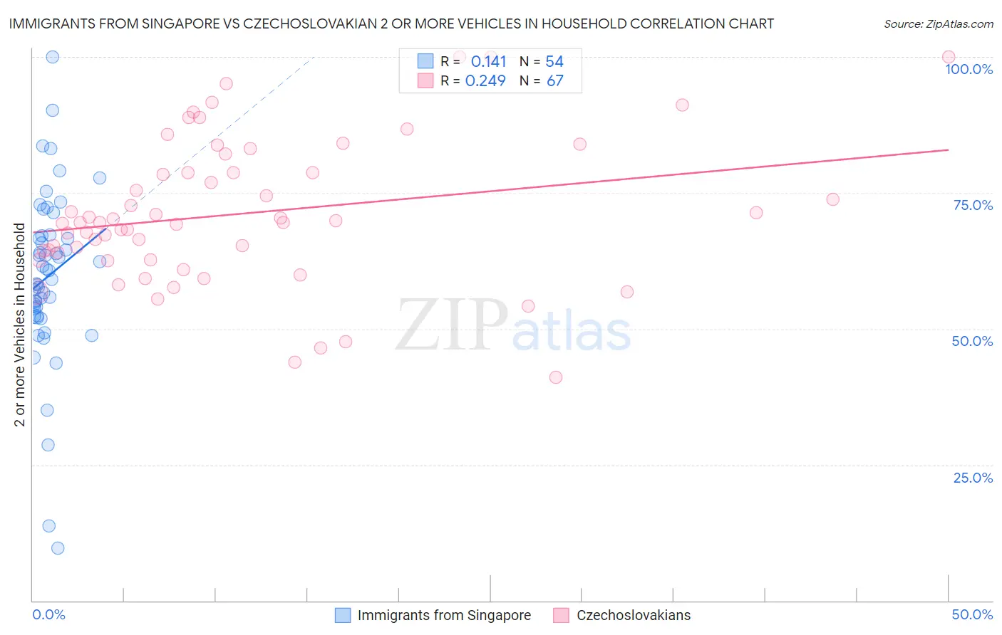 Immigrants from Singapore vs Czechoslovakian 2 or more Vehicles in Household