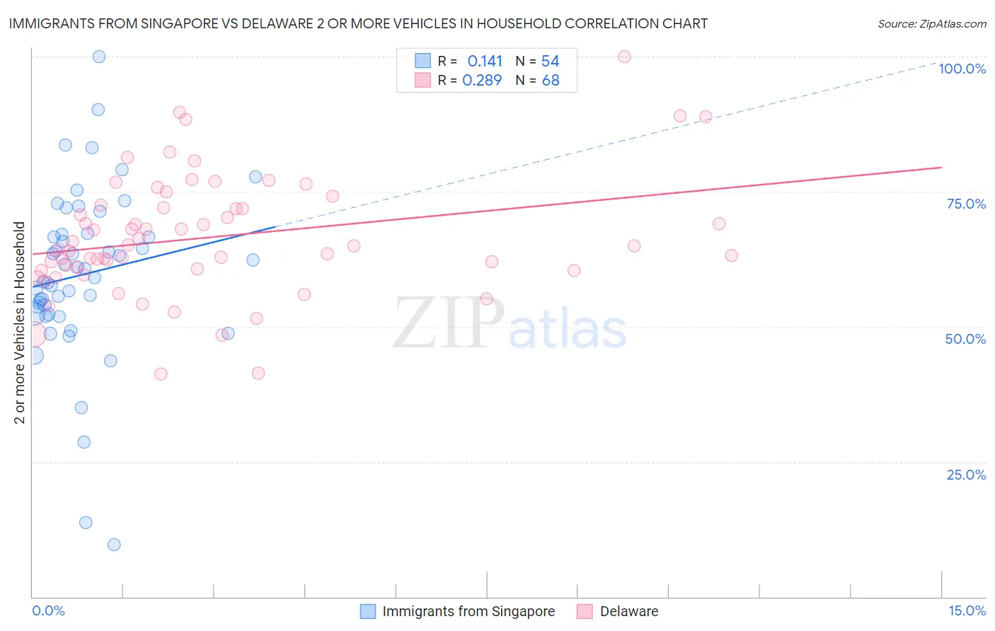 Immigrants from Singapore vs Delaware 2 or more Vehicles in Household