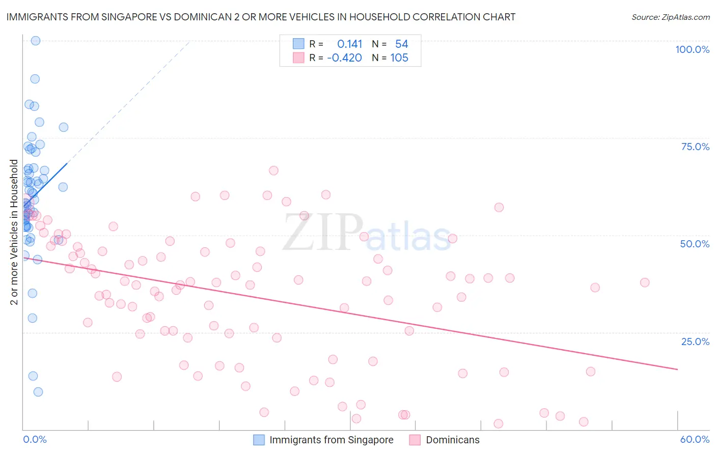 Immigrants from Singapore vs Dominican 2 or more Vehicles in Household