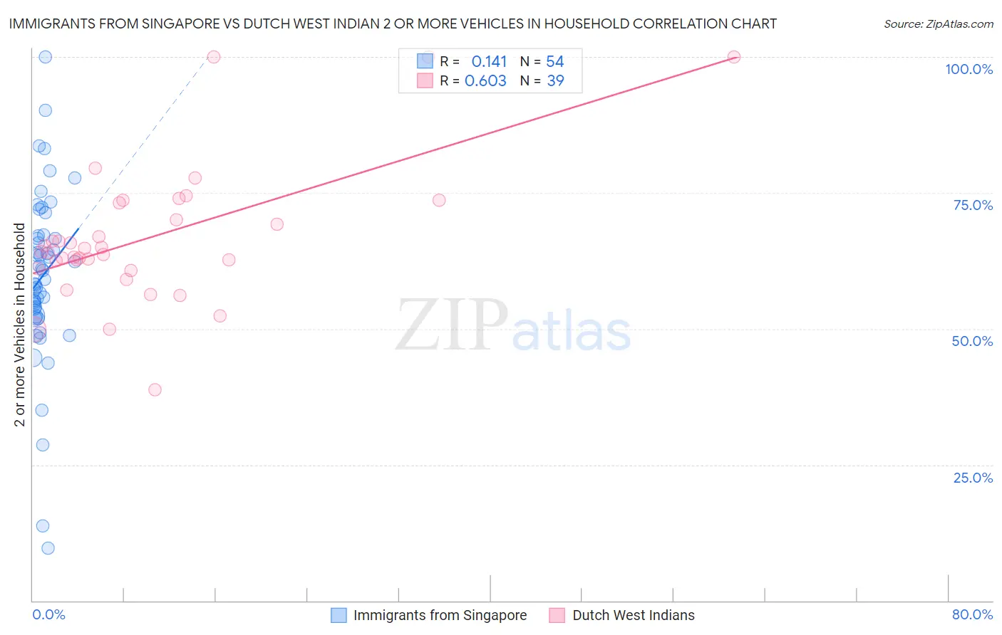 Immigrants from Singapore vs Dutch West Indian 2 or more Vehicles in Household