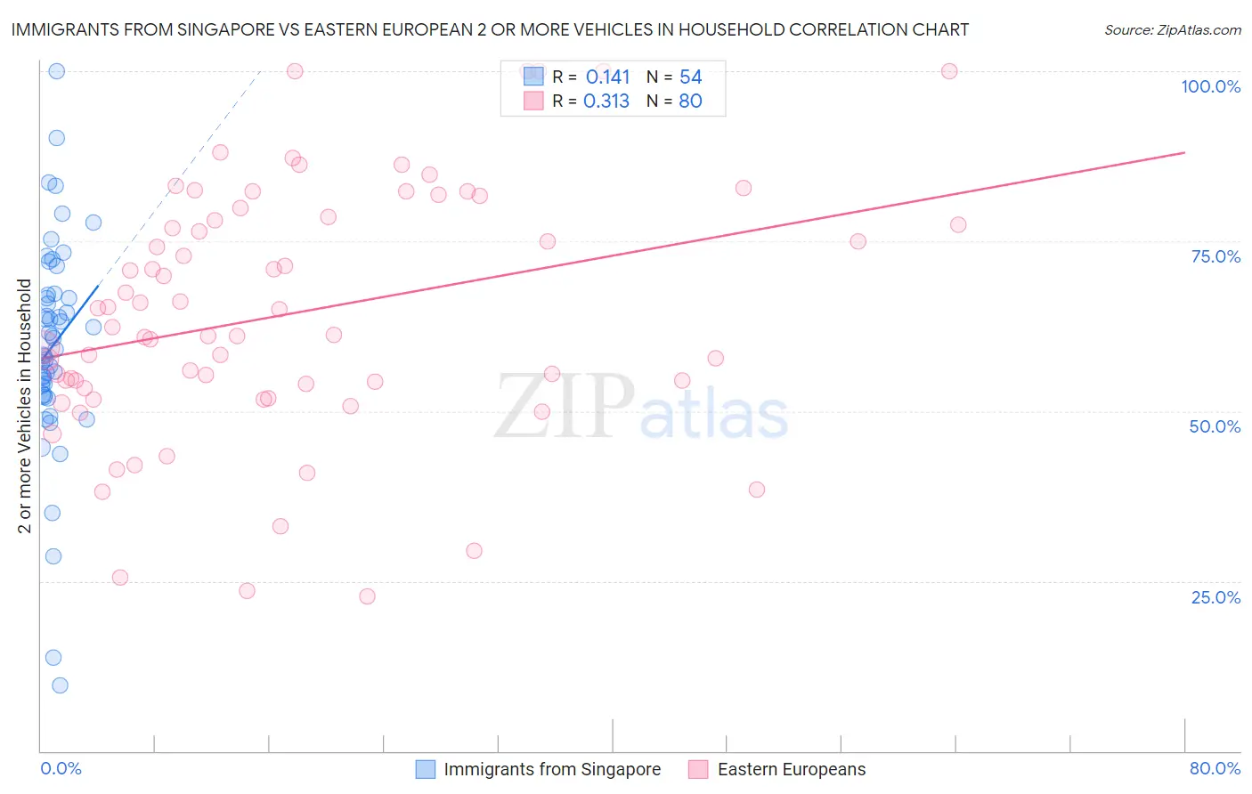 Immigrants from Singapore vs Eastern European 2 or more Vehicles in Household