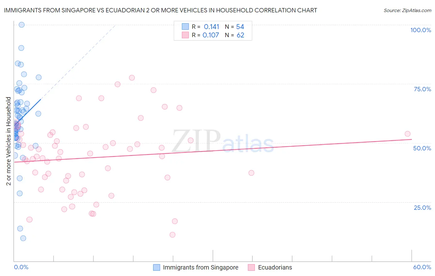 Immigrants from Singapore vs Ecuadorian 2 or more Vehicles in Household