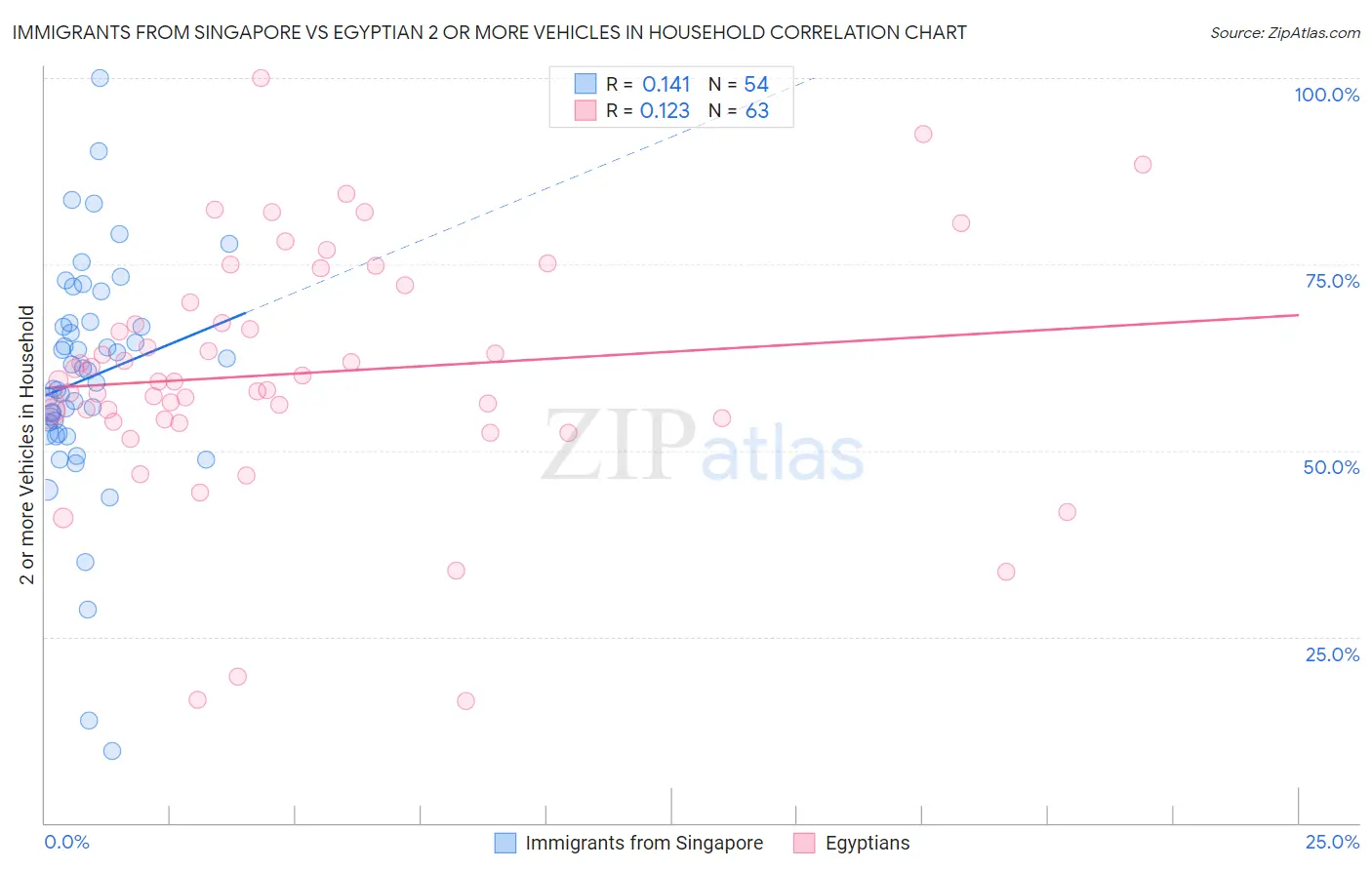 Immigrants from Singapore vs Egyptian 2 or more Vehicles in Household