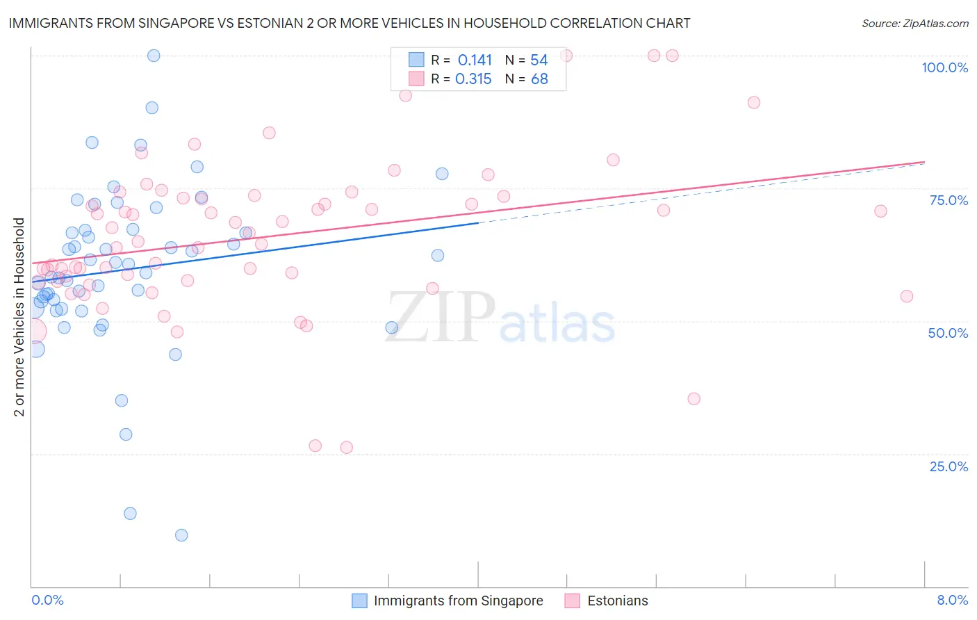 Immigrants from Singapore vs Estonian 2 or more Vehicles in Household