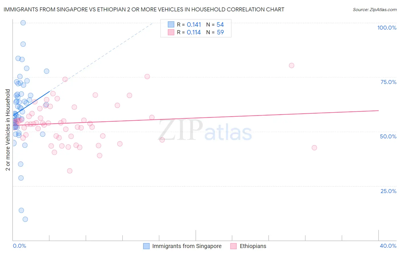 Immigrants from Singapore vs Ethiopian 2 or more Vehicles in Household