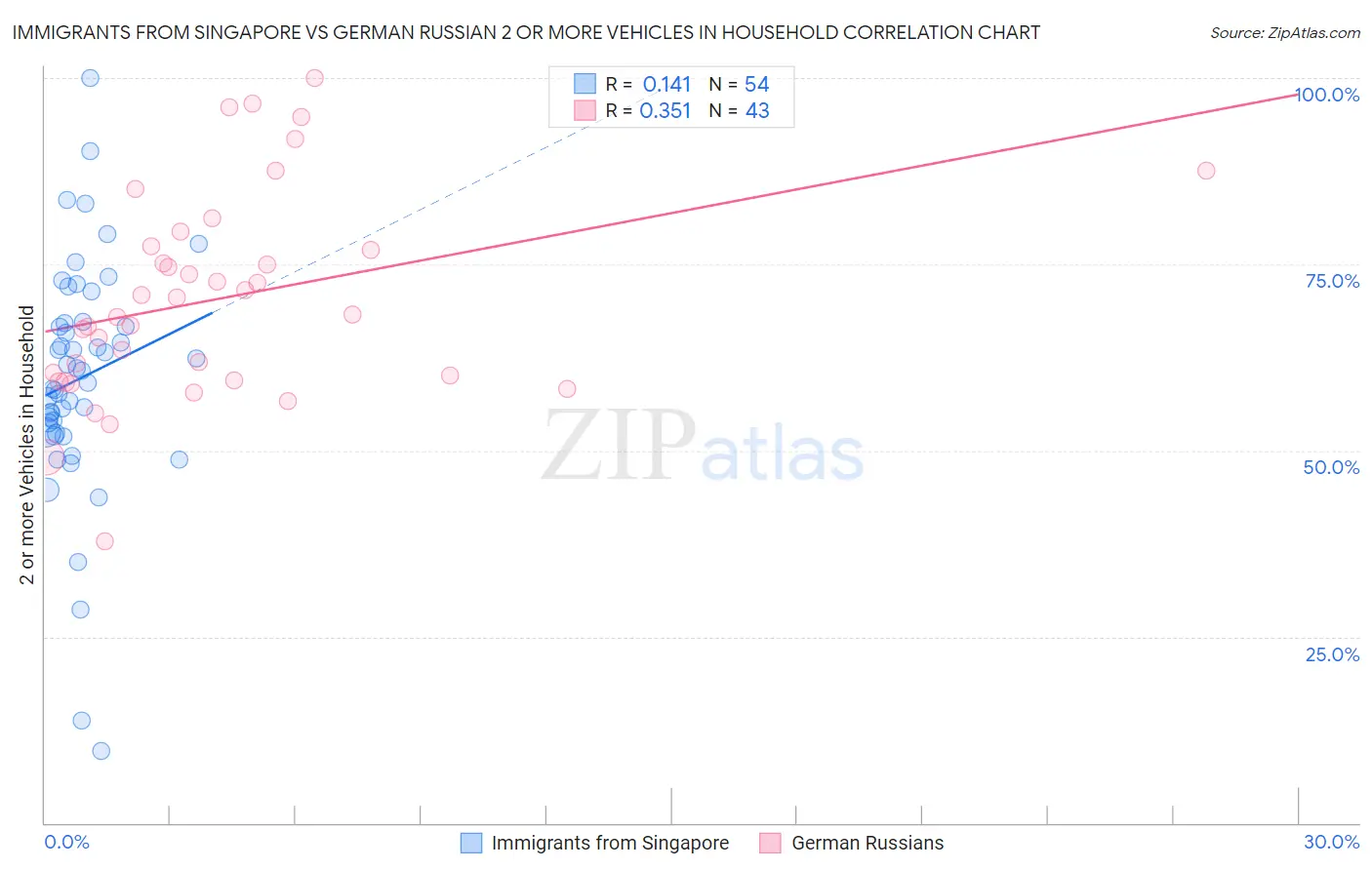 Immigrants from Singapore vs German Russian 2 or more Vehicles in Household