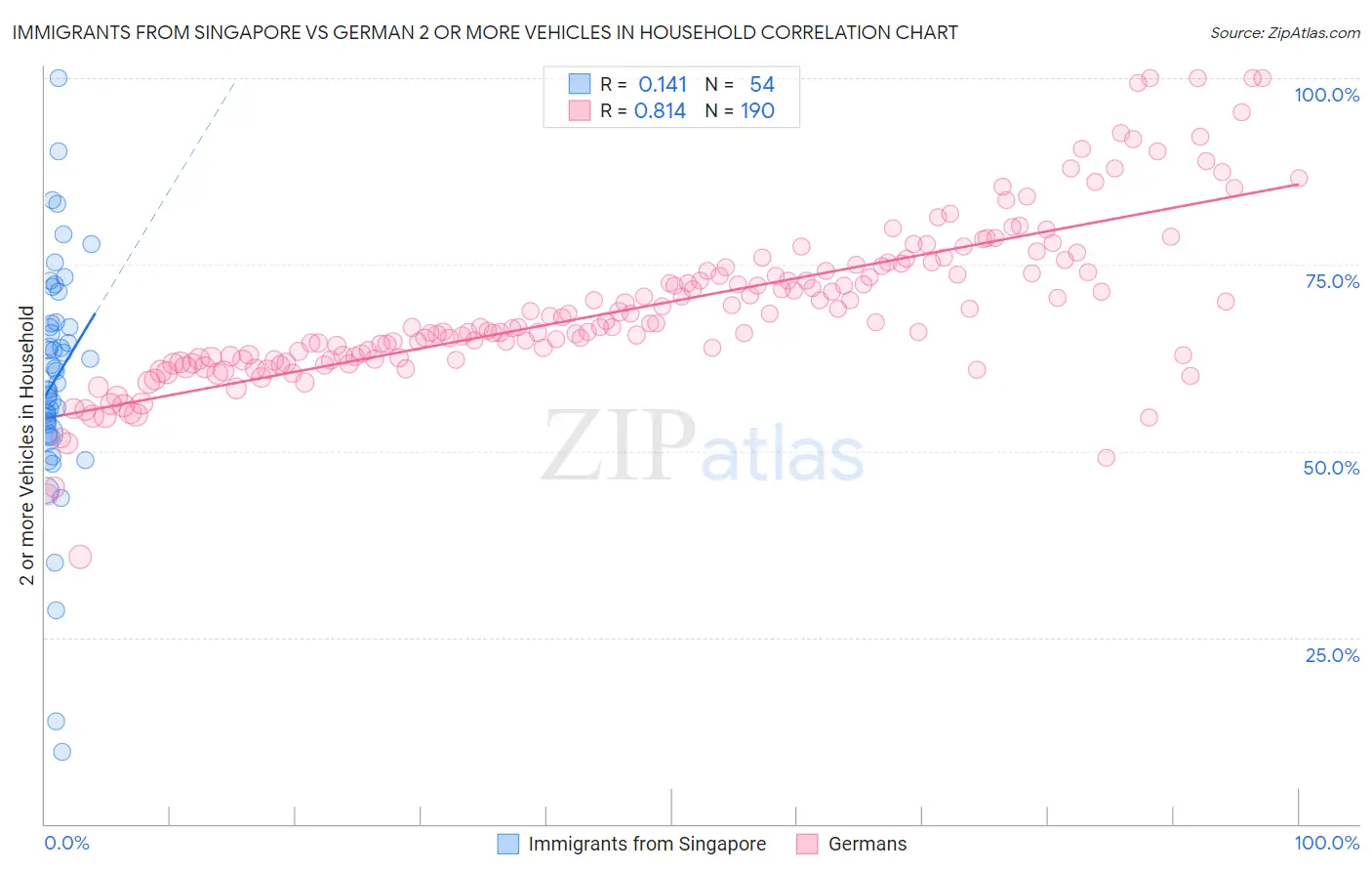 Immigrants from Singapore vs German 2 or more Vehicles in Household