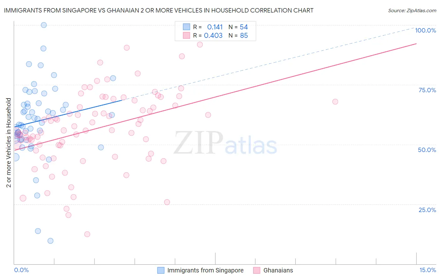 Immigrants from Singapore vs Ghanaian 2 or more Vehicles in Household