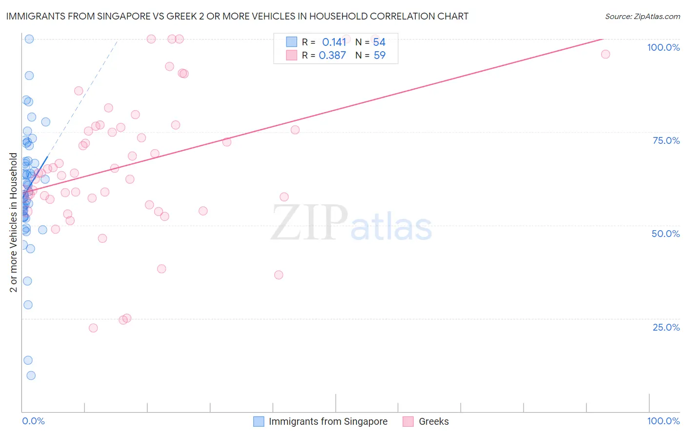 Immigrants from Singapore vs Greek 2 or more Vehicles in Household