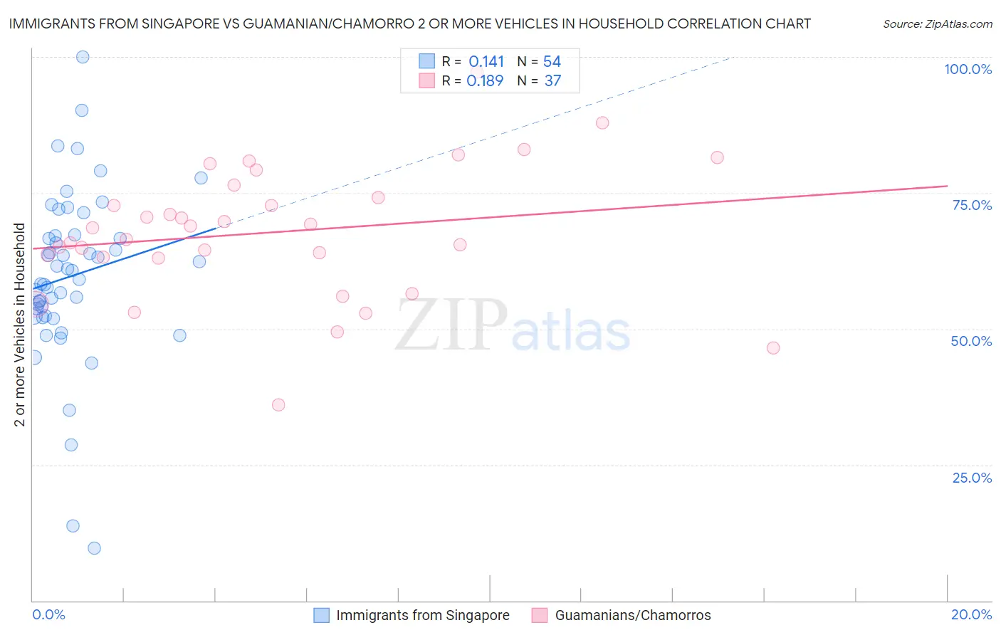 Immigrants from Singapore vs Guamanian/Chamorro 2 or more Vehicles in Household
