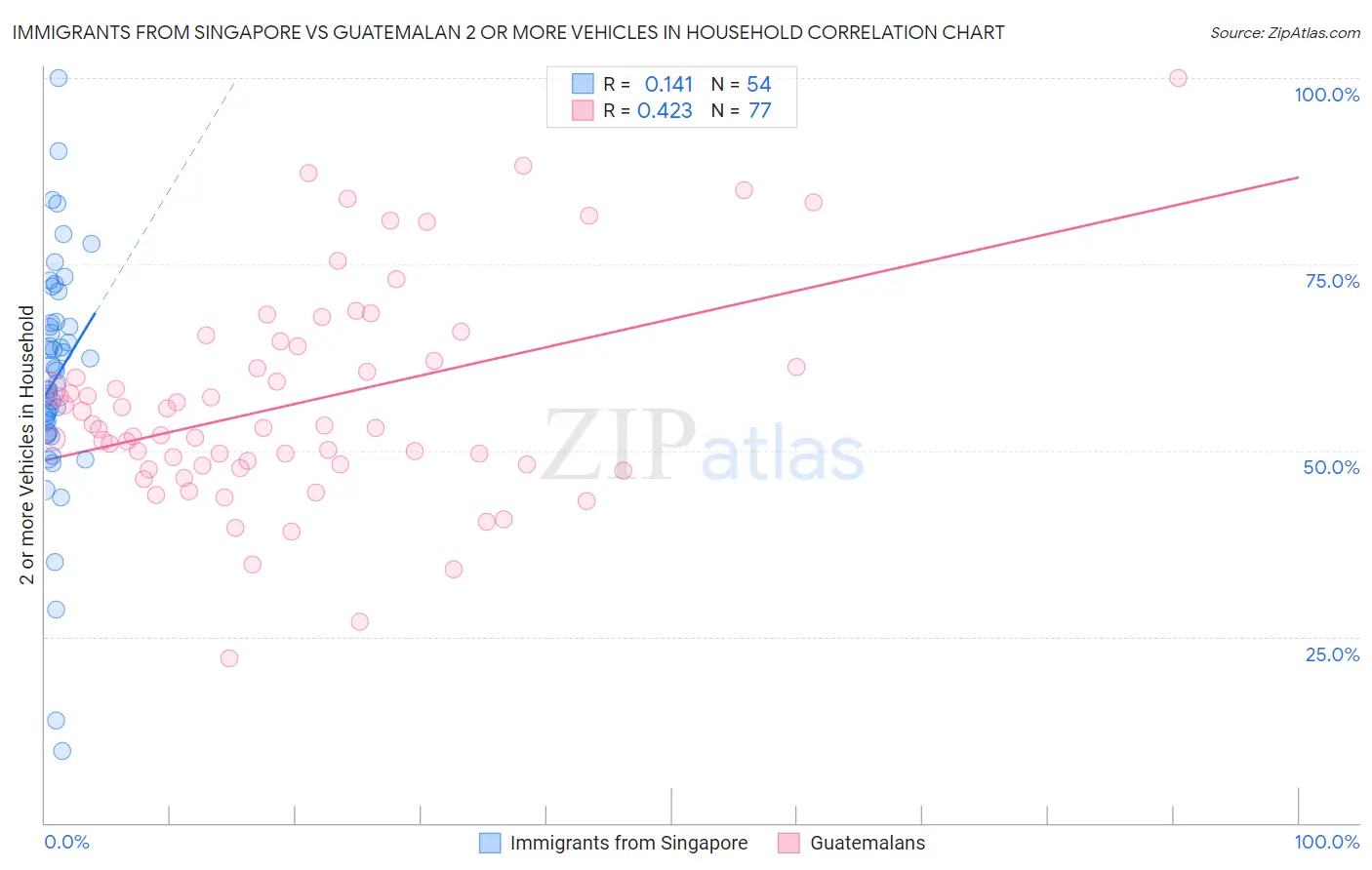 Immigrants from Singapore vs Guatemalan 2 or more Vehicles in Household