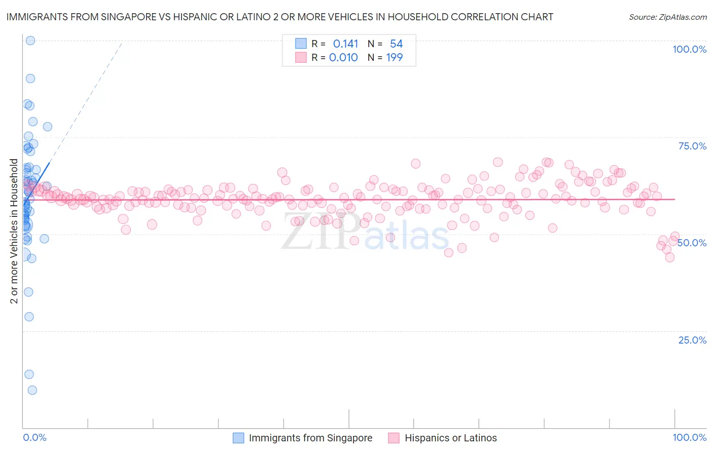 Immigrants from Singapore vs Hispanic or Latino 2 or more Vehicles in Household