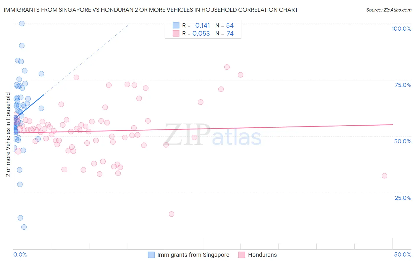 Immigrants from Singapore vs Honduran 2 or more Vehicles in Household