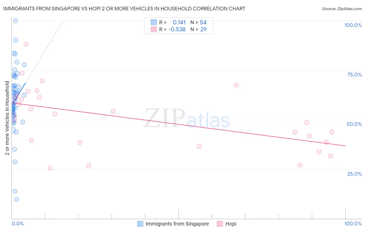 Immigrants from Singapore vs Hopi 2 or more Vehicles in Household