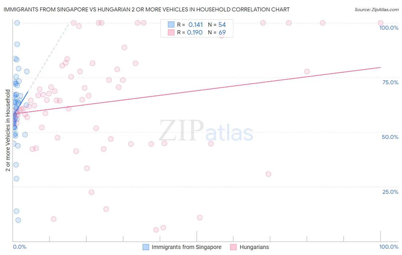 Immigrants from Singapore vs Hungarian 2 or more Vehicles in Household