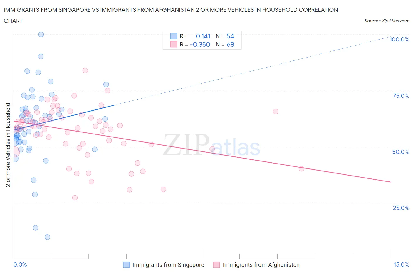 Immigrants from Singapore vs Immigrants from Afghanistan 2 or more Vehicles in Household