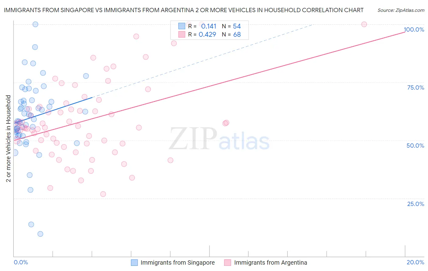 Immigrants from Singapore vs Immigrants from Argentina 2 or more Vehicles in Household