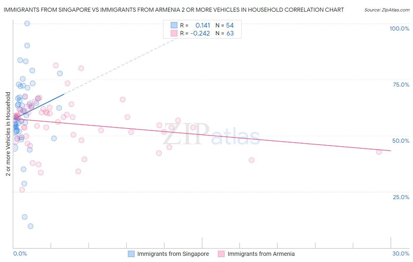 Immigrants from Singapore vs Immigrants from Armenia 2 or more Vehicles in Household