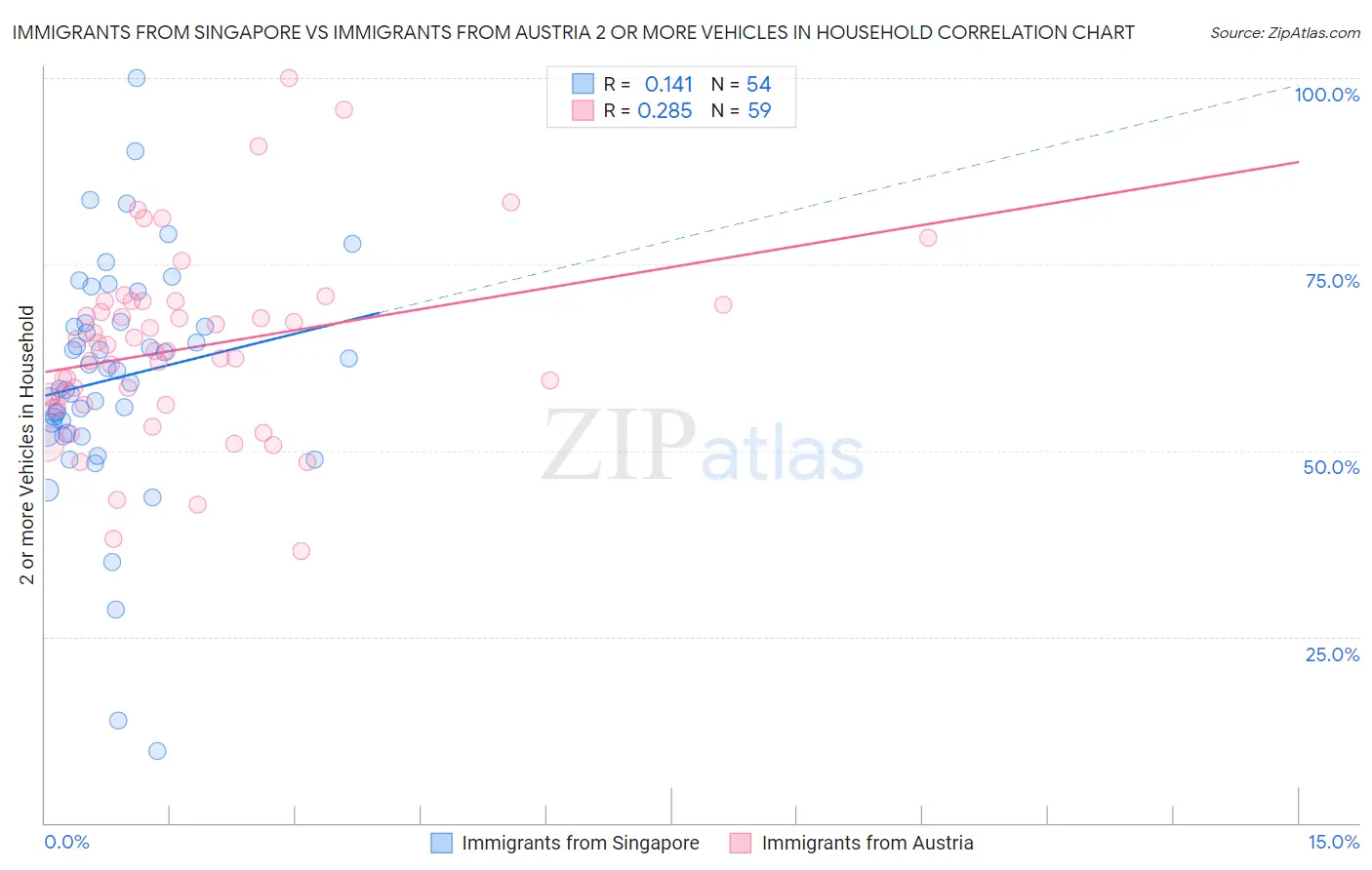 Immigrants from Singapore vs Immigrants from Austria 2 or more Vehicles in Household