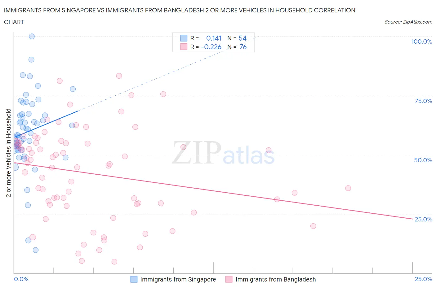 Immigrants from Singapore vs Immigrants from Bangladesh 2 or more Vehicles in Household