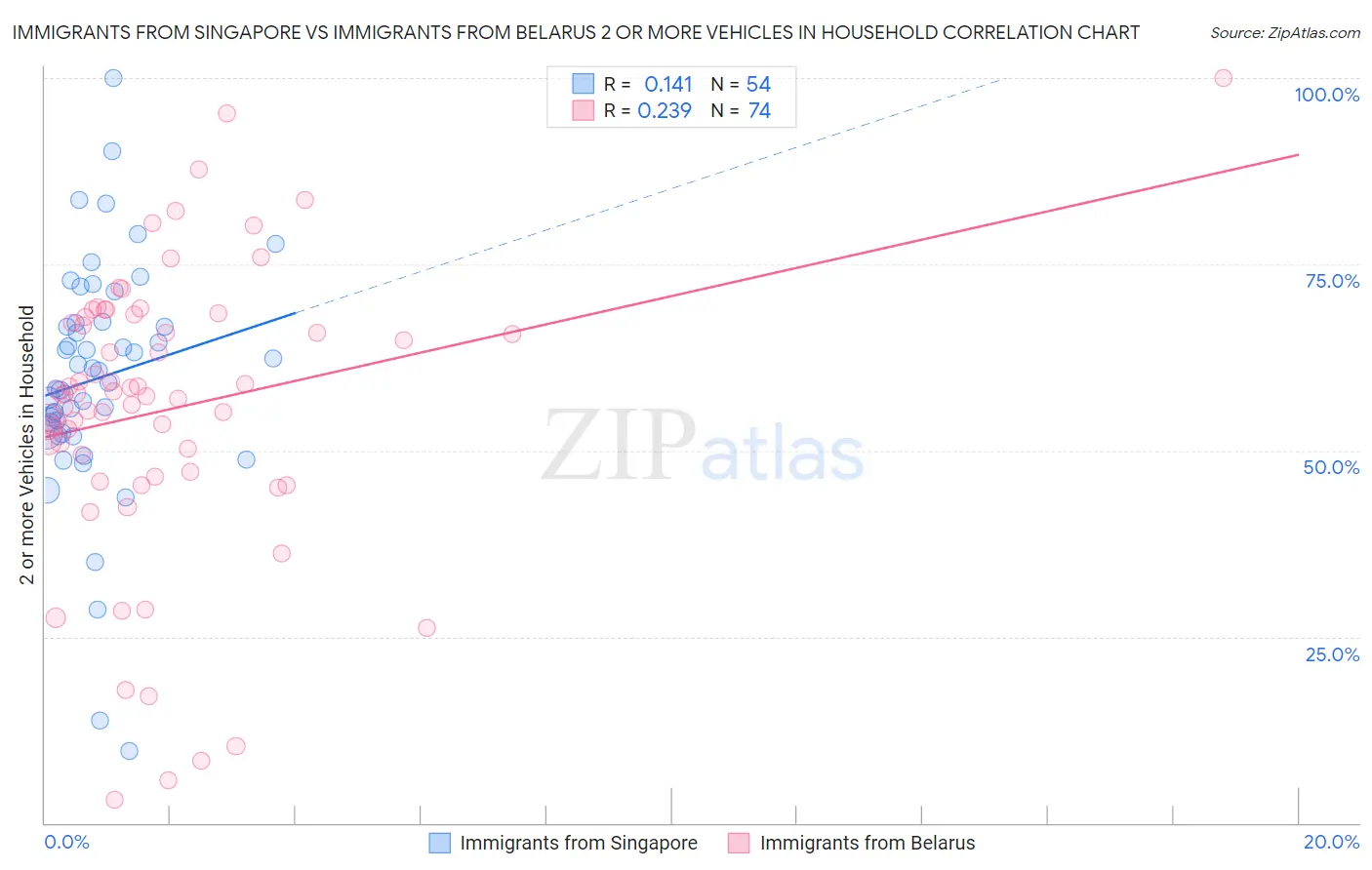 Immigrants from Singapore vs Immigrants from Belarus 2 or more Vehicles in Household