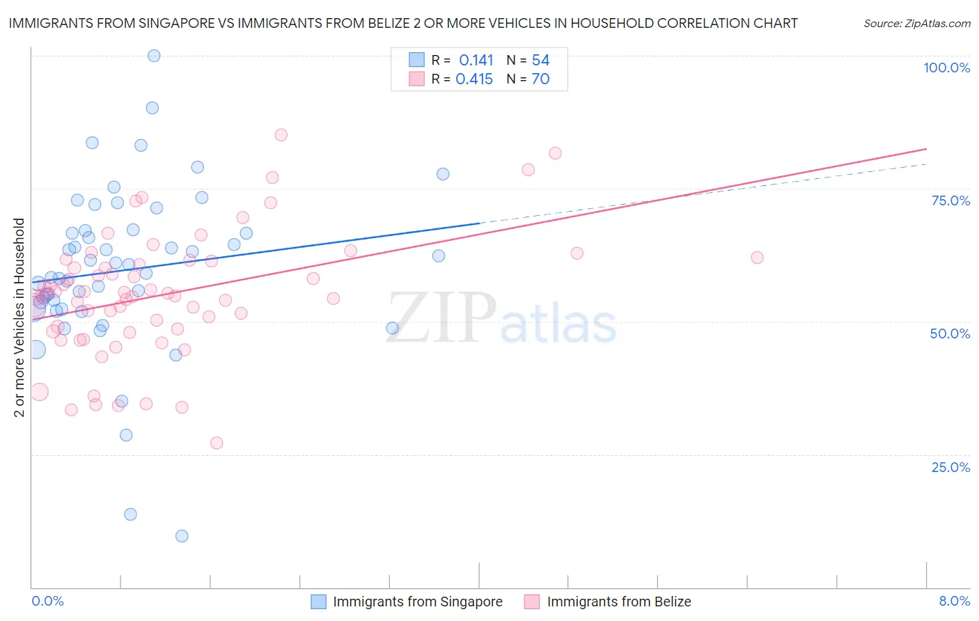 Immigrants from Singapore vs Immigrants from Belize 2 or more Vehicles in Household