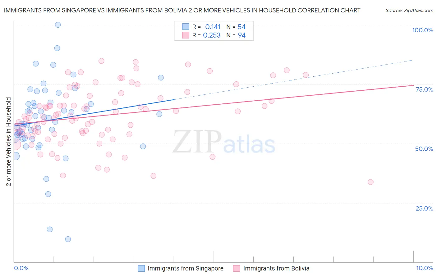 Immigrants from Singapore vs Immigrants from Bolivia 2 or more Vehicles in Household