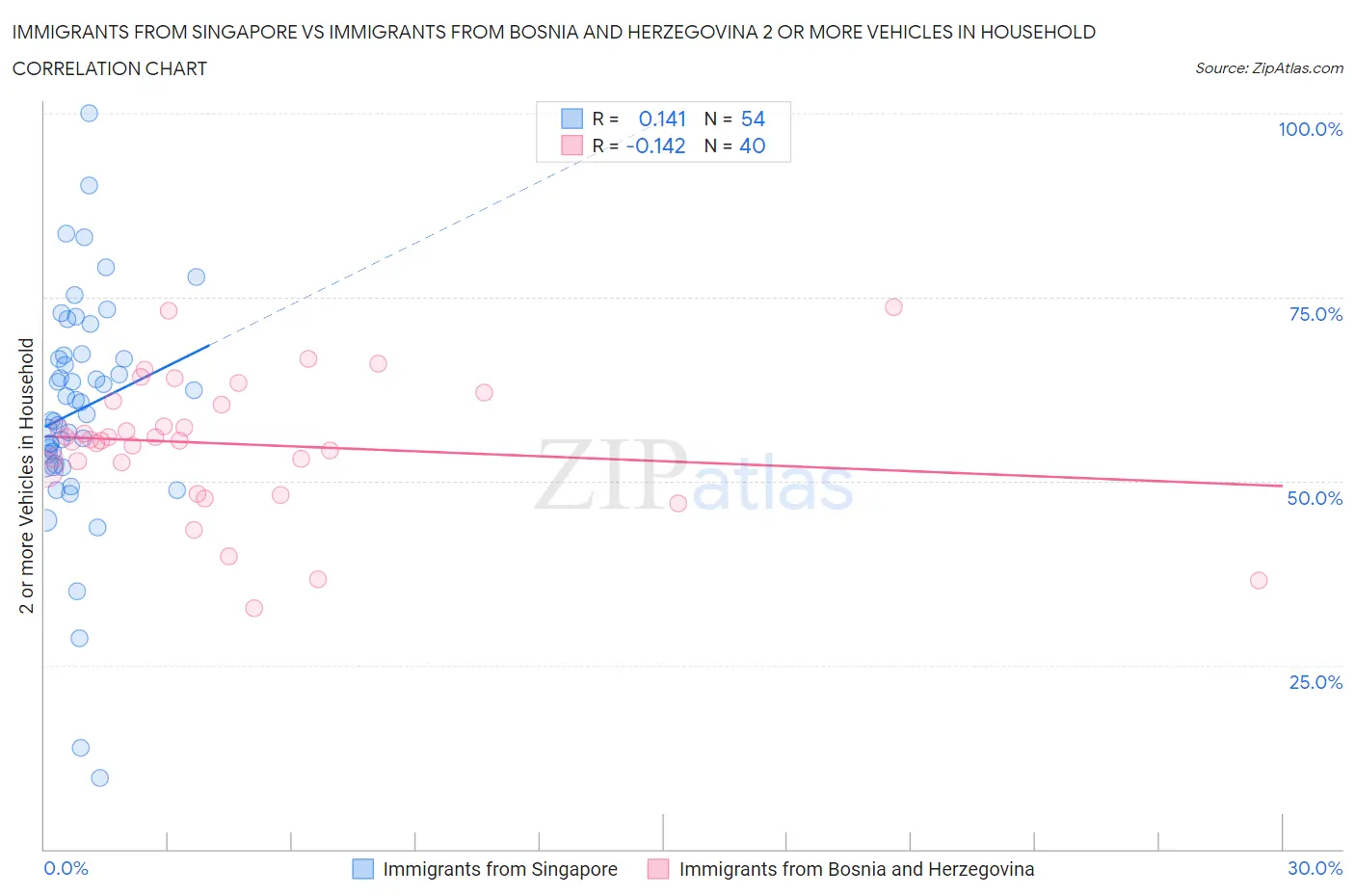 Immigrants from Singapore vs Immigrants from Bosnia and Herzegovina 2 or more Vehicles in Household