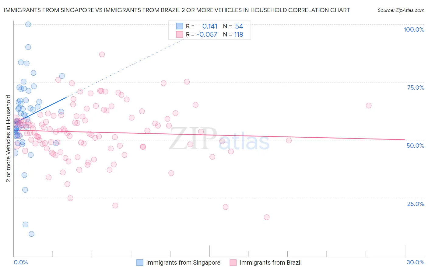 Immigrants from Singapore vs Immigrants from Brazil 2 or more Vehicles in Household