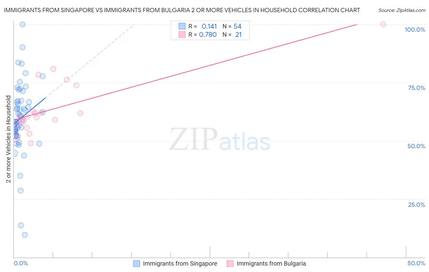Immigrants from Singapore vs Immigrants from Bulgaria 2 or more Vehicles in Household