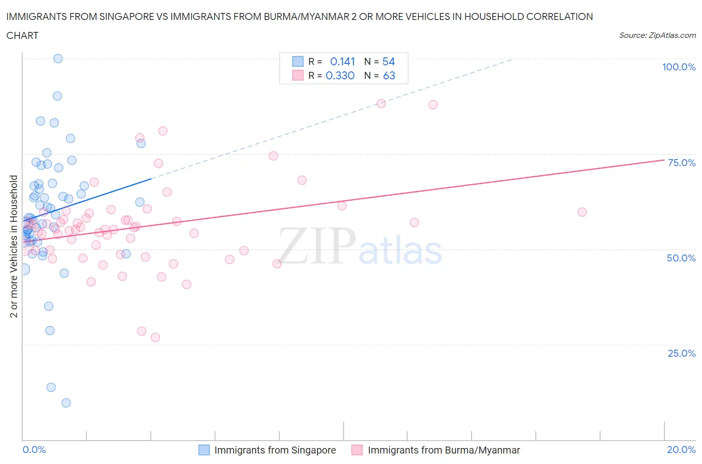 Immigrants from Singapore vs Immigrants from Burma/Myanmar 2 or more Vehicles in Household