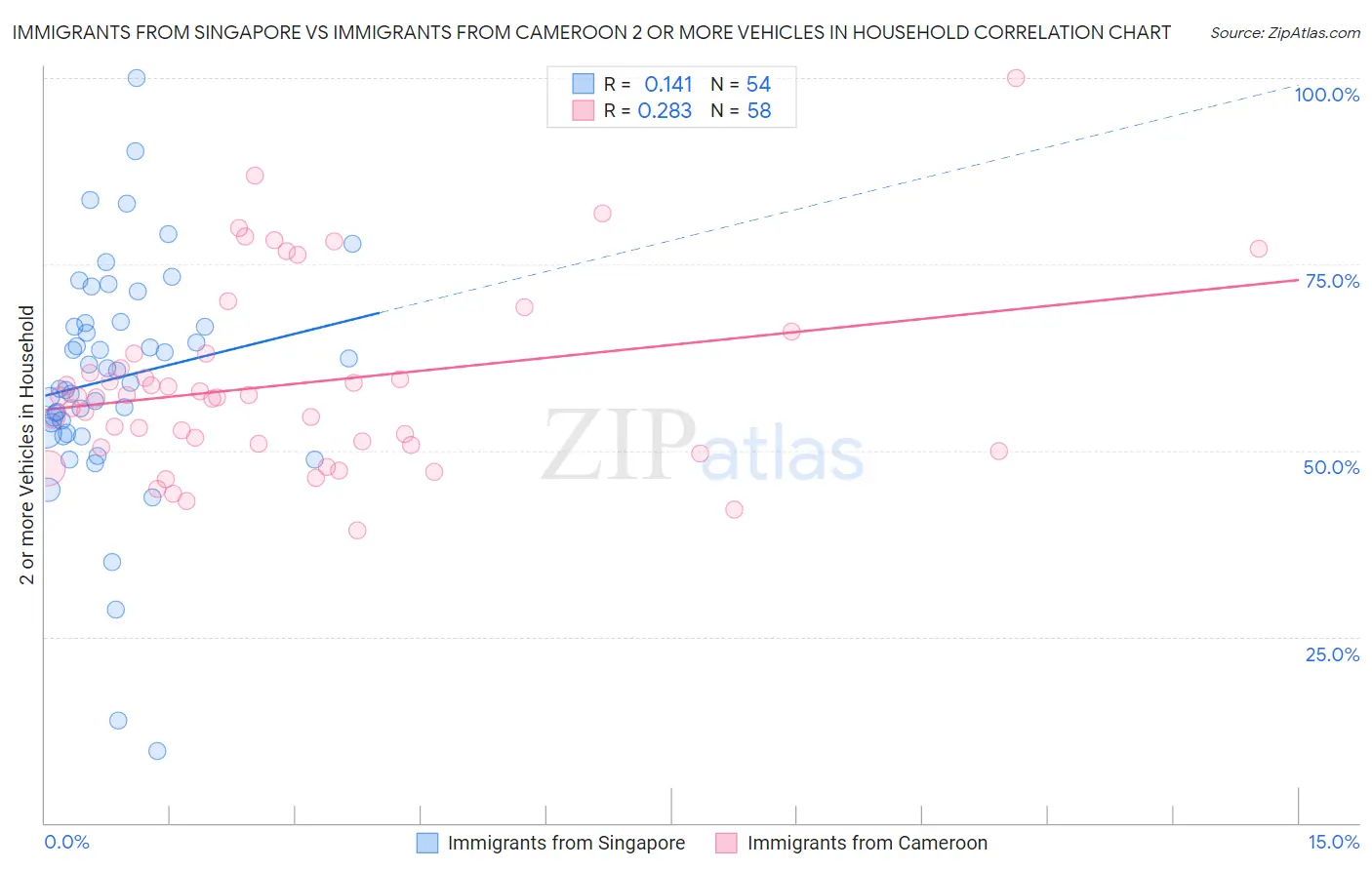 Immigrants from Singapore vs Immigrants from Cameroon 2 or more Vehicles in Household