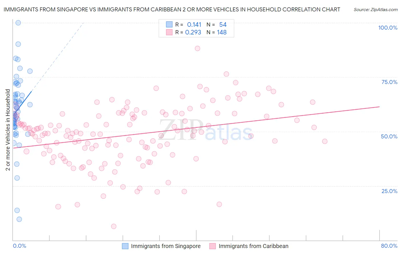 Immigrants from Singapore vs Immigrants from Caribbean 2 or more Vehicles in Household