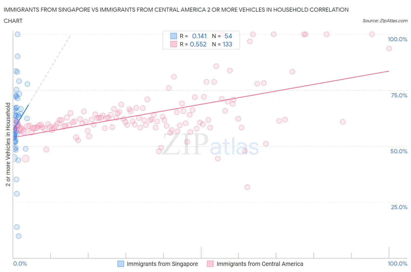 Immigrants from Singapore vs Immigrants from Central America 2 or more Vehicles in Household