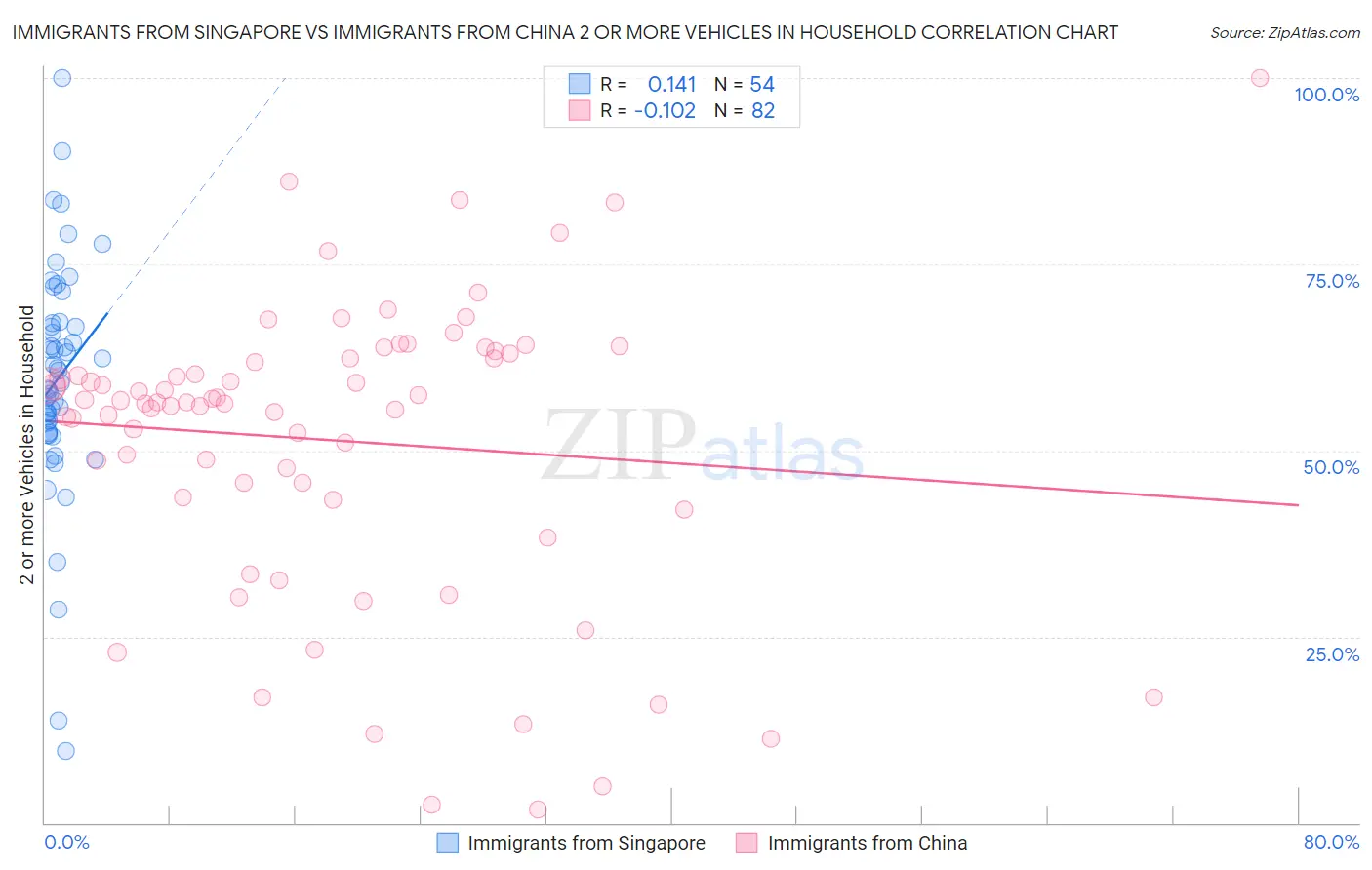 Immigrants from Singapore vs Immigrants from China 2 or more Vehicles in Household