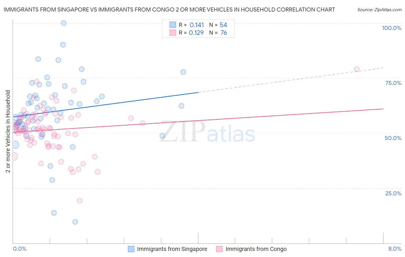 Immigrants from Singapore vs Immigrants from Congo 2 or more Vehicles in Household