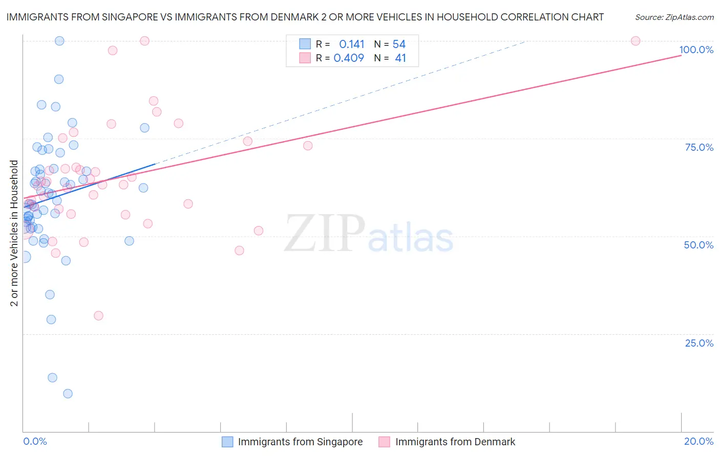 Immigrants from Singapore vs Immigrants from Denmark 2 or more Vehicles in Household
