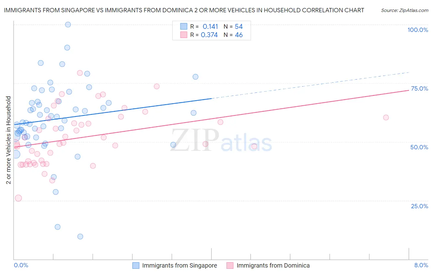 Immigrants from Singapore vs Immigrants from Dominica 2 or more Vehicles in Household