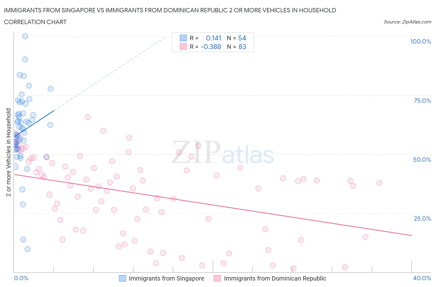 Immigrants from Singapore vs Immigrants from Dominican Republic 2 or more Vehicles in Household