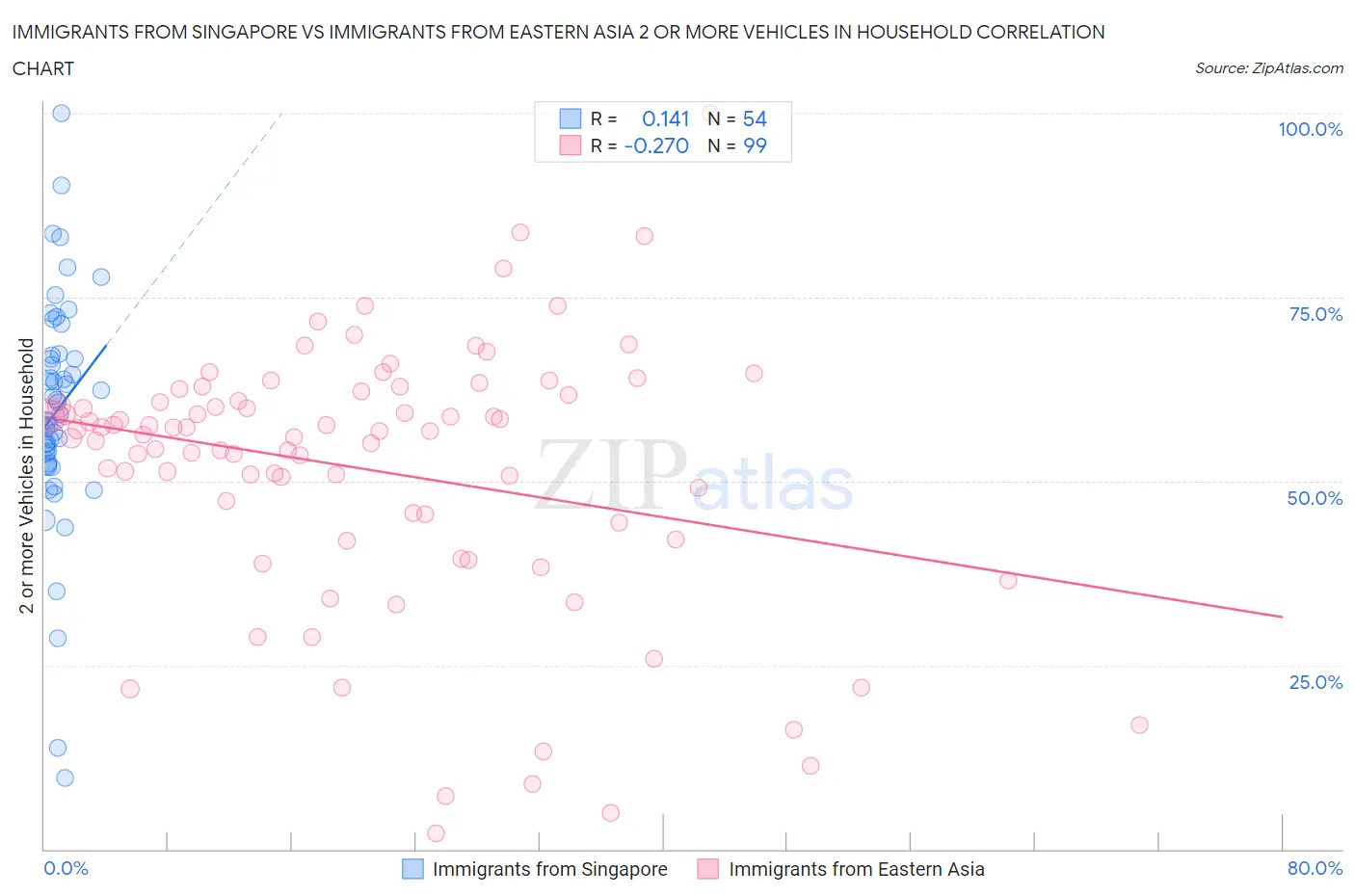 Immigrants from Singapore vs Immigrants from Eastern Asia 2 or more Vehicles in Household