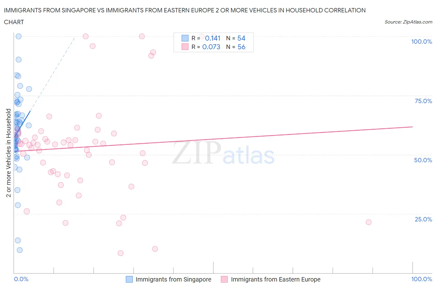 Immigrants from Singapore vs Immigrants from Eastern Europe 2 or more Vehicles in Household